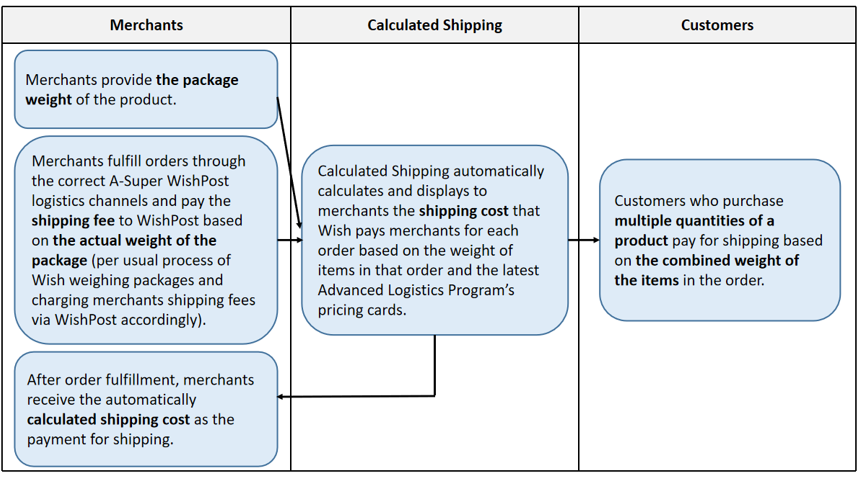 calculated_shipping_flow.png